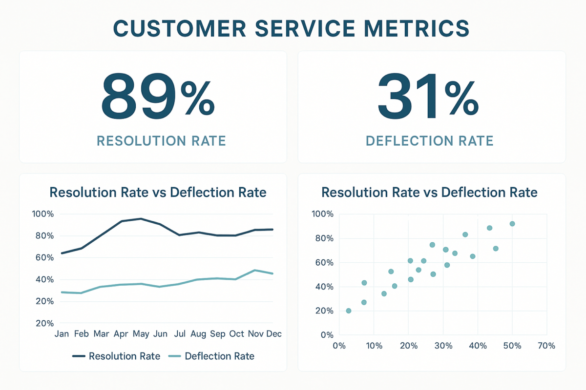 Customer service metrics dashboard comparing resolution rates vs call deflection rates